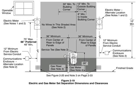 meter to electrical panel distance